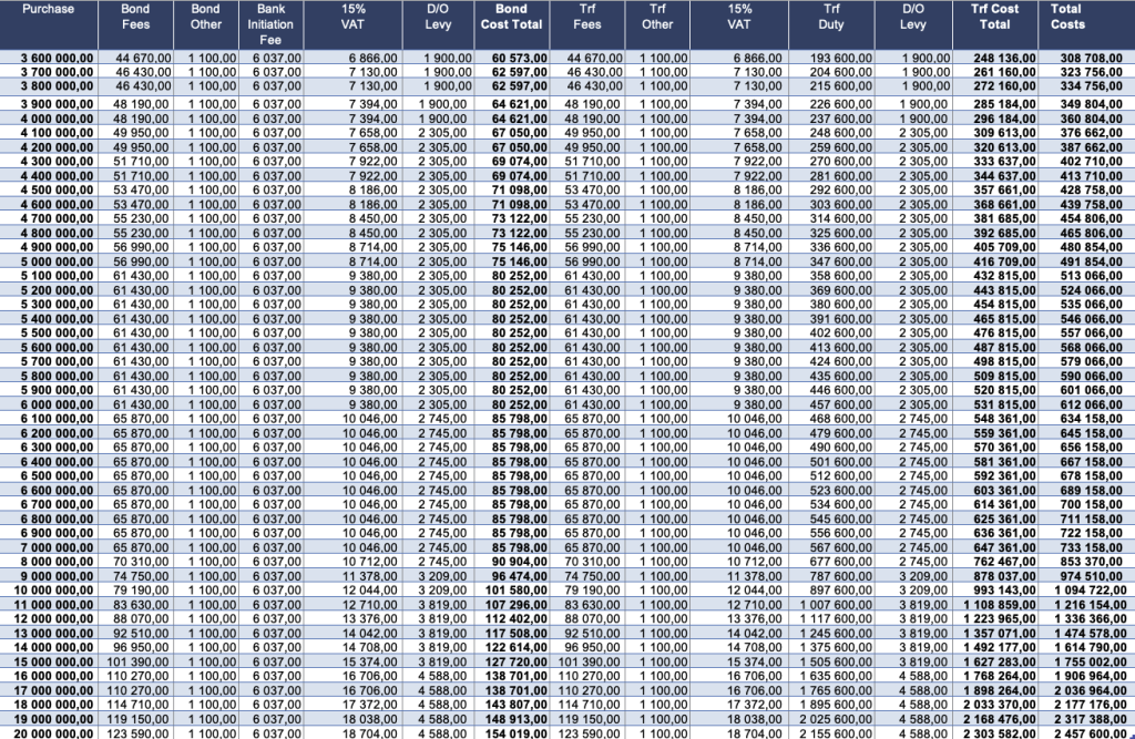 Bond and Transfer Costs - R3.6M - R 20M